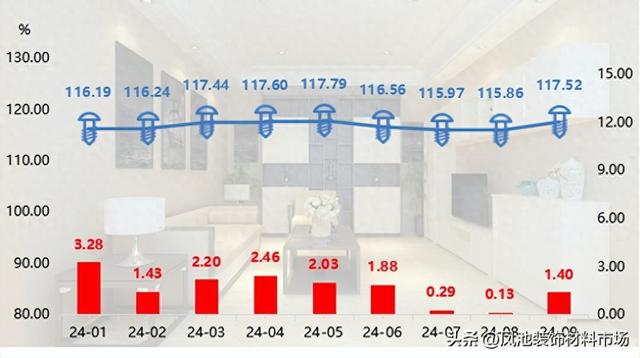 全铝家居价格指数2024年9月止跌回升 同比上涨1.40%！ 